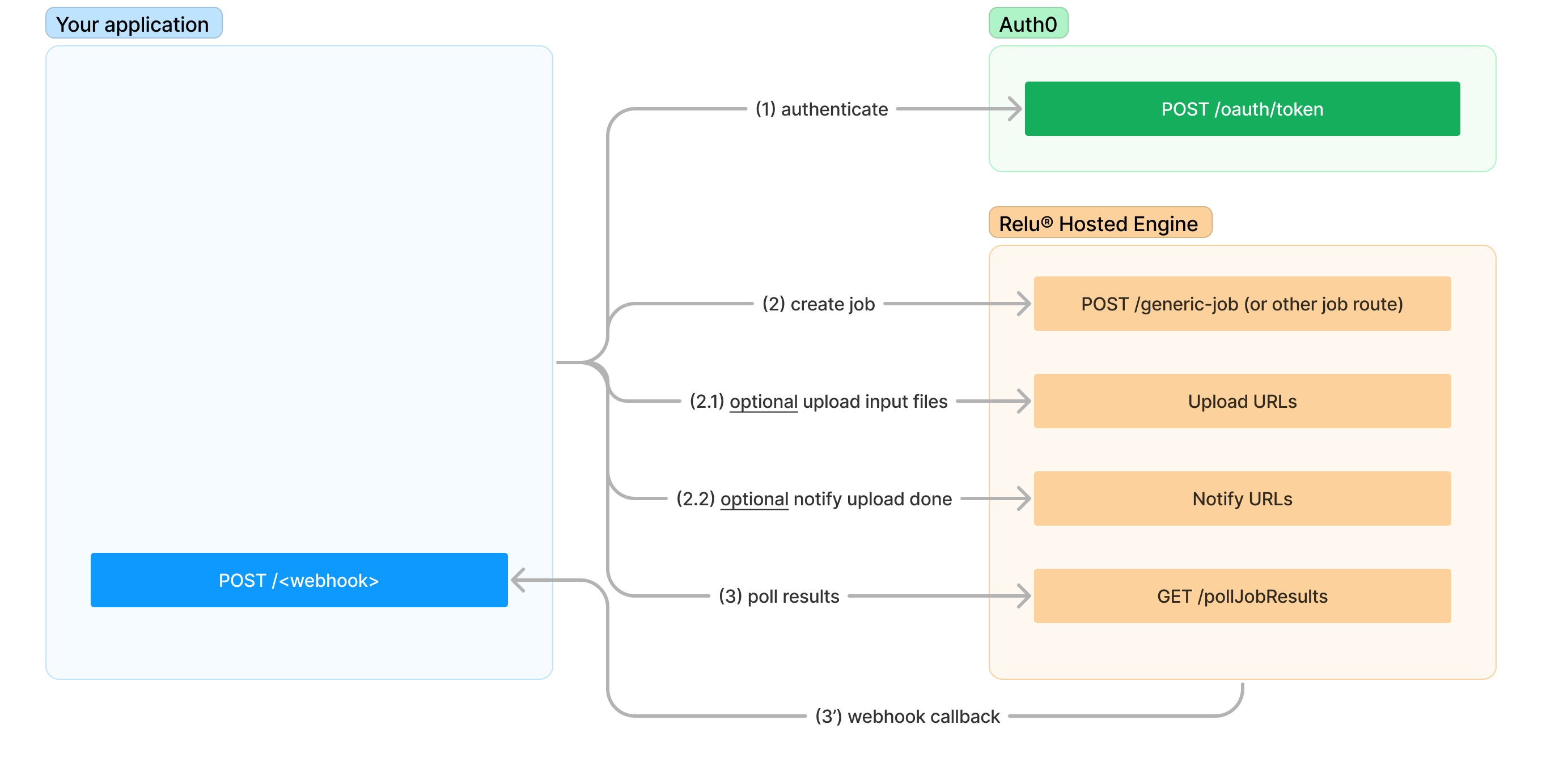 typical workflow